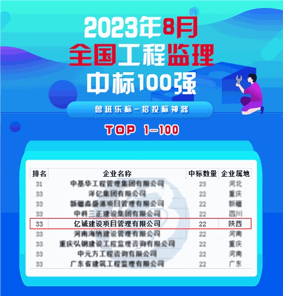 8月監(jiān)理中標(biāo)100強(qiáng).gif