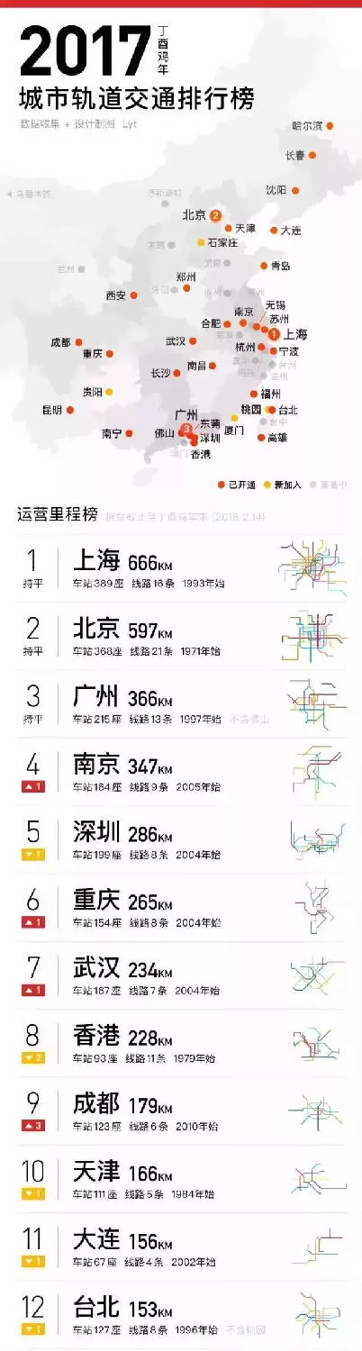2017年中國城市軌道交通排行榜 2017年中國城市軌道交通排行榜