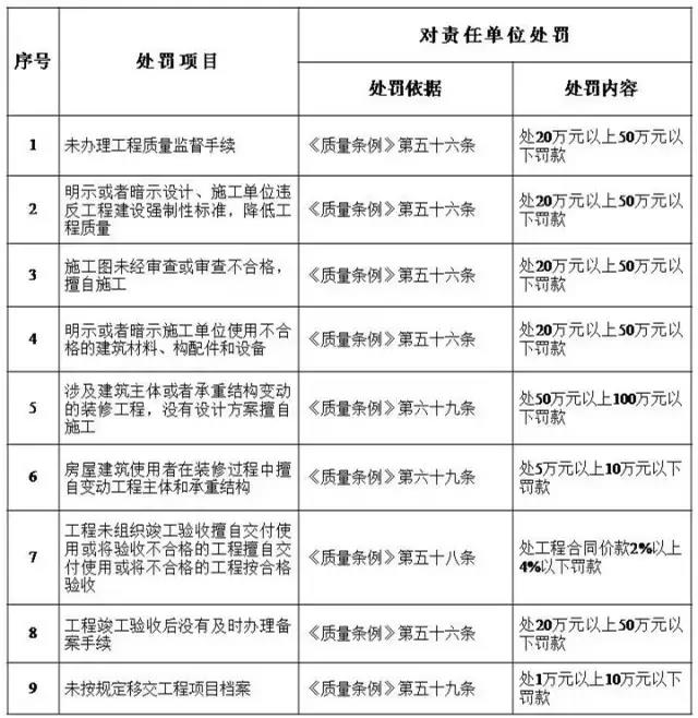 建設(shè)單位處罰細(xì)則 建設(shè)單位處罰細(xì)則