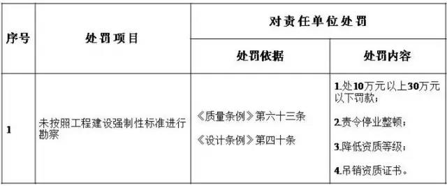 勘察單位處罰細(xì)則 勘察單位處罰細(xì)則