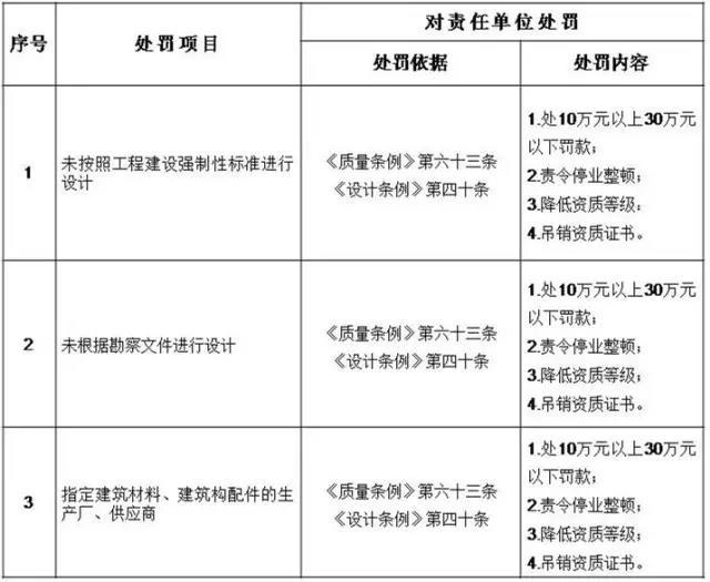 設(shè)計單位處罰細(xì)則 設(shè)計單位處罰細(xì)則