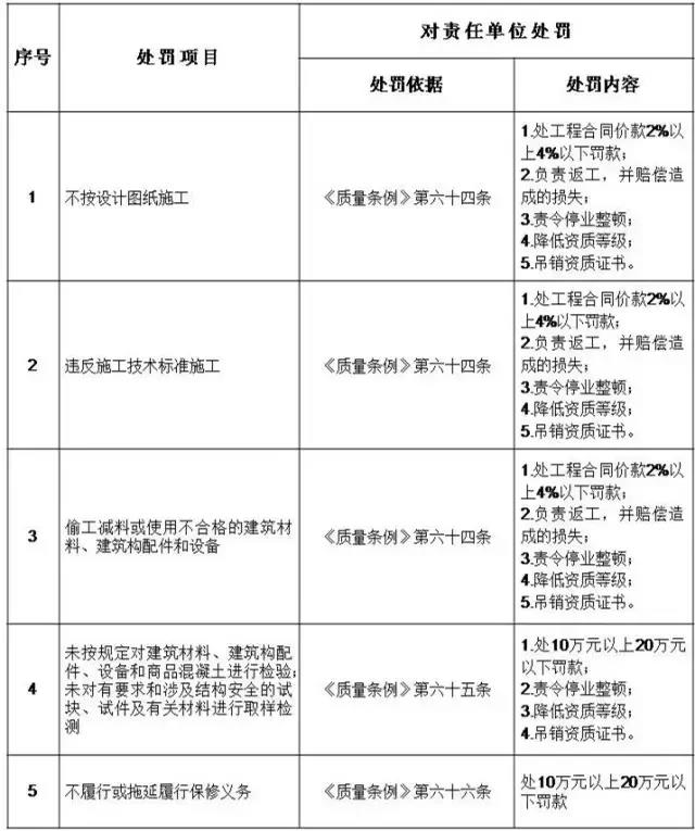 施工單位處罰細(xì)則 施工單位處罰細(xì)則
