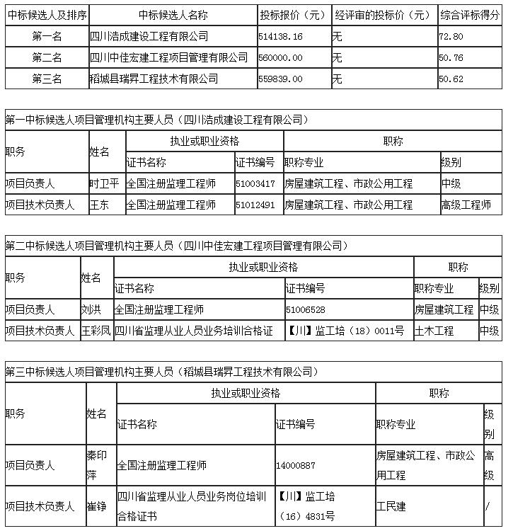中標(biāo)候選人