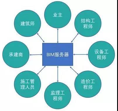 BIM