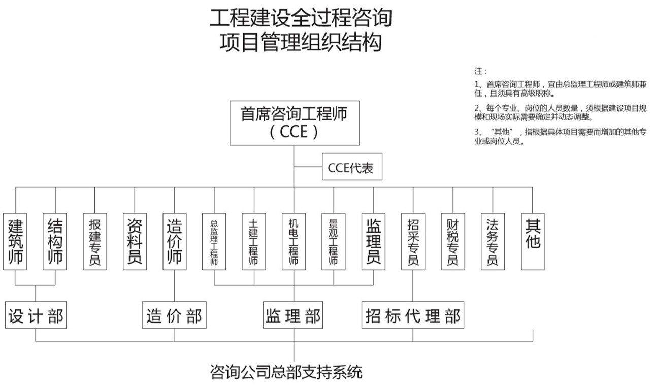 全過程工程咨詢