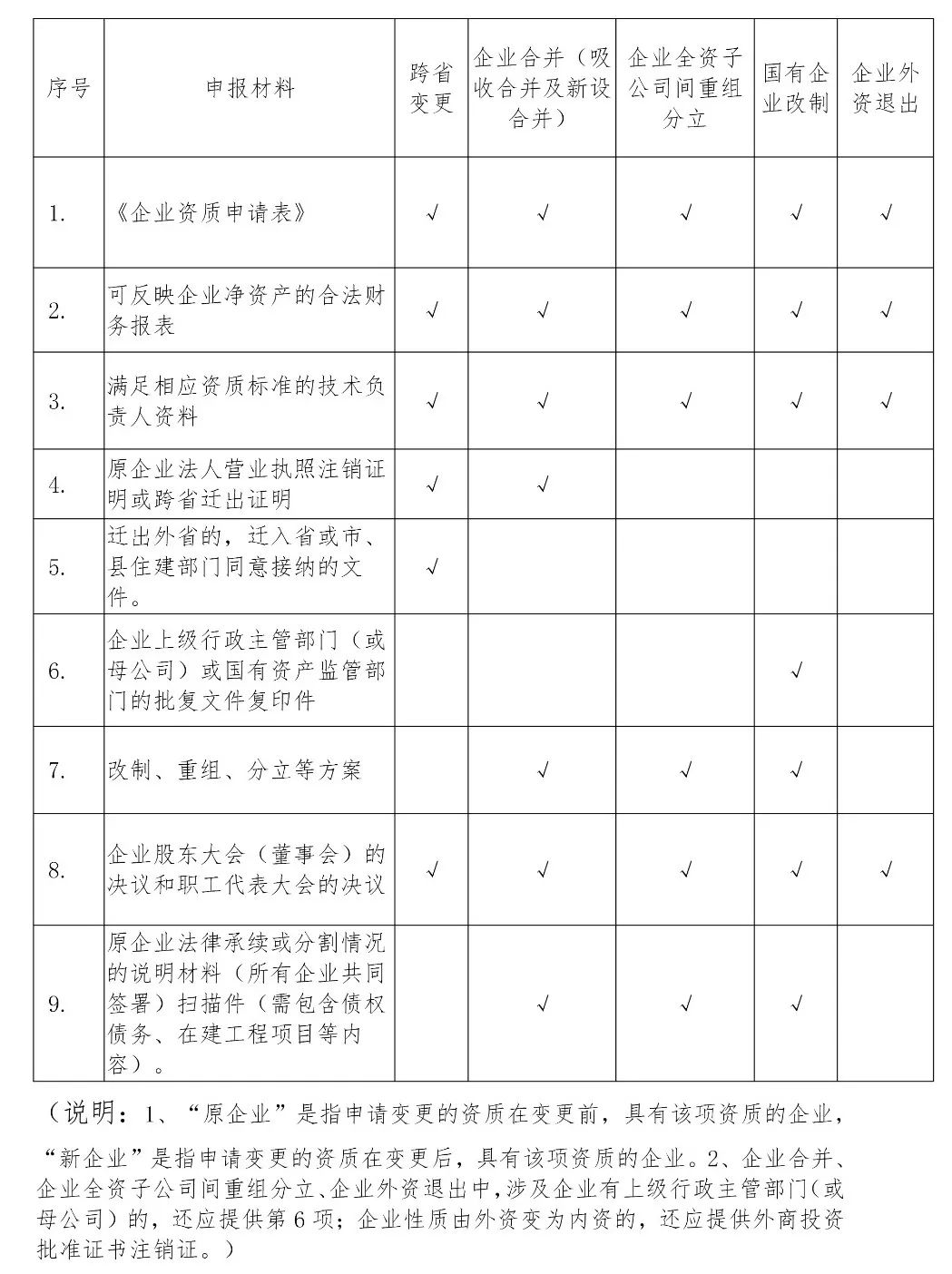 資質(zhì)延續(xù)時間等待新標準頒布，按新標準執(zhí)行