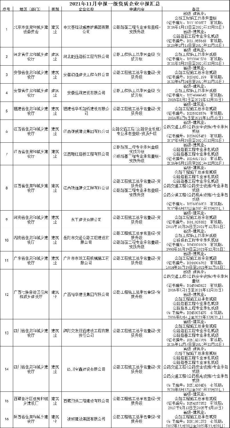 交通部：3家特級(jí)，13家總包壹級(jí)資質(zhì)升級(jí)公示！