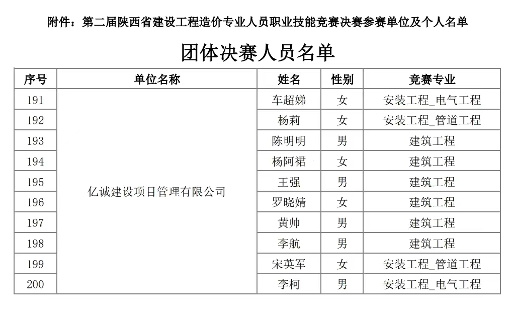 億誠管理入圍第二屆陜西省工程造價(jià)專業(yè)人員技能競賽決賽